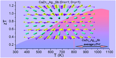Graphical abstract: Defect modulation on CaZn1−xAg1−ySb (0 < x < 1; 0 < y <1) Zintl phases and enhanced thermoelectric properties with high zT plateaus