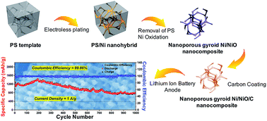Graphical abstract: Nanoporous gyroid Ni/NiO/C nanocomposites from block copolymer templates with high capacity and stability for lithium storage