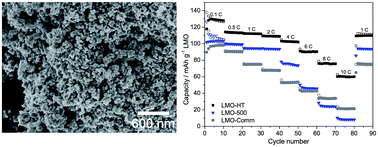 Graphical abstract: Alginic acid-derived mesoporous carbon (Starbon®) as template and reducing agent for the hydrothermal synthesis of mesoporous LiMn2O4 grafted with carbonaceous species