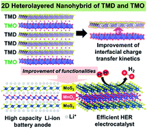 Graphical abstract: Heterolayered 2D nanohybrids of uniformly stacked transition metal dichalcogenide–transition metal oxide monolayers with improved energy-related functionalities