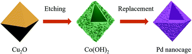 Graphical abstract: Octahedral Pd nanocages with porous shells converted from Co(OH)2 nanocages with nanosheet surfaces as robust electrocatalysts for ethanol oxidation