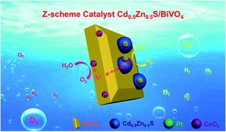 Graphical abstract: A core–satellite structured Z-scheme catalyst Cd0.5Zn0.5S/BiVO4 for highly efficient and stable photocatalytic water splitting