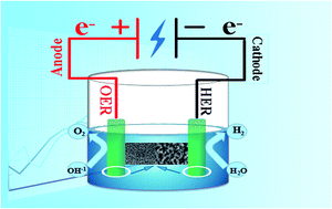 Graphical abstract: Hierarchical heterostructure NiCo2O4@CoMoO4/NF as an efficient bifunctional electrocatalyst for overall water splitting