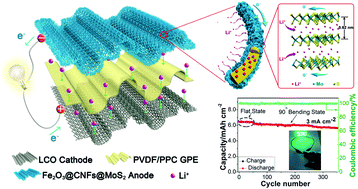 Graphical abstract: Hierarchical Fe2O3@CNF fabric decorated with MoS2 nanosheets as a robust anode for flexible lithium-ion batteries exhibiting ultrahigh areal capacity