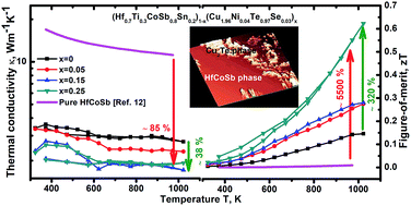Graphical abstract: Enhancing the thermoelectric performance of a p-type half-Heusler alloy, HfCoSb by incorporation of a band-matched chalcogenide, Cu2Te