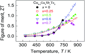 Graphical abstract: Significantly improved thermal stability and thermoelectric performance of Cu-deficient Cu4−δGa4Te8 (δ = 1.12) chalcogenides through addition of Sb