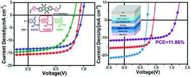 Graphical abstract: Design and synthesis of medium-bandgap small-molecule electron acceptors for efficient tandem solar cells
