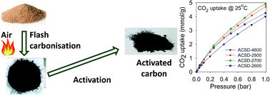 Graphical abstract: A simple flash carbonization route for conversion of biomass to porous carbons with high CO2 storage capacity