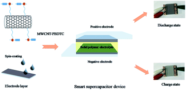 Graphical abstract: Long-term-stable, solution-processable, electrochromic carbon nanotubes/polymer composite for smart supercapacitor with wide working potential window