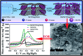 Graphical abstract: Palladium nanoparticles anchored on NCNTs@NGS with a three-dimensional sandwich-stacked framework as an advanced electrocatalyst for ethanol oxidation