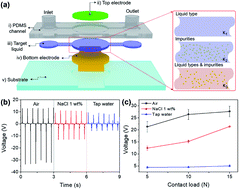Graphical abstract: A self-powered triboelectric microfluidic system for liquid sensing