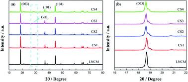 Graphical abstract: A novel surface-heterostructured Li1.2Mn0.54Ni0.13Co0.13O2@Ce0.8Sn0.2O2−σ cathode material for Li-ion batteries with improved initial irreversible capacity loss