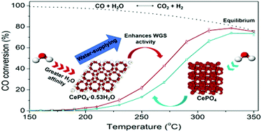 Graphical abstract: Pt/CePO4 catalysts for the WGS reaction: influence of the water-supplier role of the support on the catalytic performance