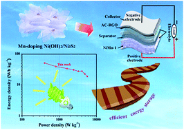 Graphical abstract: Sheet-membrane Mn-doped nickel hydroxide encapsulated via heterogeneous Ni3S2 nanoparticles for efficient alkaline battery–supercapacitor hybrid devices