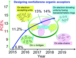Graphical abstract: Nonfullerene small-molecule acceptors with perpendicular side-chains for fullerene-free solar cells