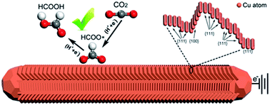 Graphical abstract: Stepped surface-rich copper fiber felt as an efficient electrocatalyst for the CO2RR to formate