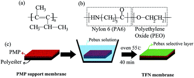 Graphical abstract: Zr-MOFs-incorporated thin film nanocomposite Pebax 1657 membranes dip-coated on polymethylpentyne layer for efficient separation of CO2/CH4