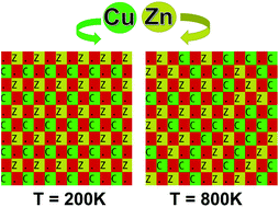 Graphical abstract: Atomistic insights into the order–disorder transition in Cu2ZnSnS4 solar cells from Monte Carlo simulations