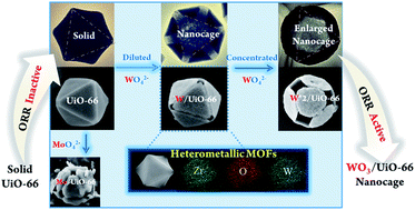 Graphical abstract: Heterometallic metal–organic framework nanocages of high crystallinity: an elongated channel structure formed in situ through metal-ion (M = W or Mo) doping