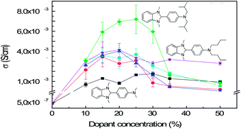 Graphical abstract: N-Alkyl substituted 1H-benzimidazoles as improved n-type dopants for a naphthalene-diimide based copolymer