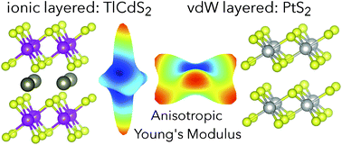 Graphical abstract: Ionic vs. van der Waals layered materials: identification and comparison of elastic anisotropy