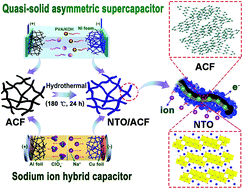 Graphical abstract: In situ synthesis of a highly active Na2Ti3O7 nanosheet on an activated carbon fiber as an anode for high-energy density supercapacitors