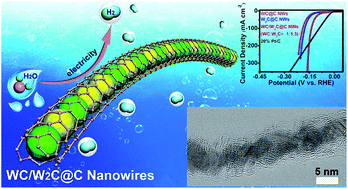 Graphical abstract: Ultrafine cable-like WC/W2C heterojunction nanowires covered by graphitic carbon towards highly efficient electrocatalytic hydrogen evolution