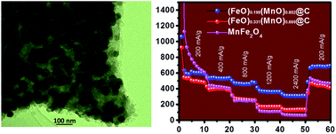 Graphical abstract: Low-valence bicomponent (FeO)x(MnO)1−x nanocrystals embedded in amorphous carbon as high-performance anode materials for lithium storage