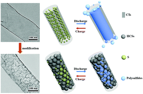 Graphical abstract: A spheres-in-tube carbonaceous nanostructure for high-capacity and high-rate lithium–sulfur batteries
