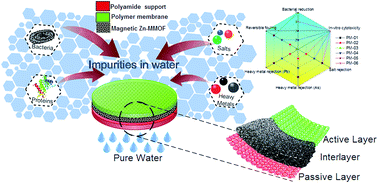 Graphical abstract: A designer membrane tool-box with a mixed metal organic framework and RAFT-synthesized antibacterial polymer perform in tandem towards desalination, antifouling and heavy metal exclusion