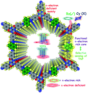 Graphical abstract: A dual-functionalized, luminescent and highly crystalline covalent organic framework: molecular decoding strategies for VOCs and ultrafast TNP sensing