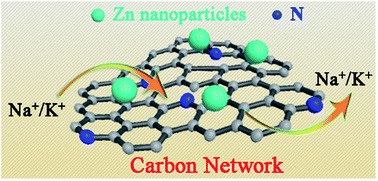 Graphical abstract: Highly dispersed Zn nanoparticles confined in a nanoporous carbon network: promising anode materials for sodium and potassium ion batteries