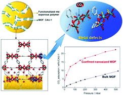 Graphical abstract: A nanosized metal–organic framework confined inside a functionalized mesoporous polymer: an efficient CO2 adsorbent with metal defects