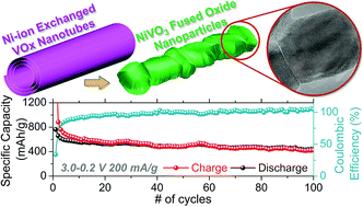 Graphical abstract: NiVO3 fused oxide nanoparticles – an electrochemically stable intercalation anode material for lithium ion batteries