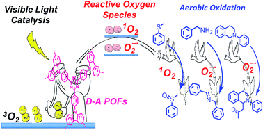 Graphical abstract: Carbazole–triazine based donor–acceptor porous organic frameworks for efficient visible-light photocatalytic aerobic oxidation reactions