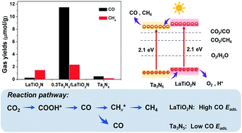 Graphical abstract: Surface chemistry imposes selective reduction of CO2 to CO over Ta3N5/LaTiO2N photocatalyst