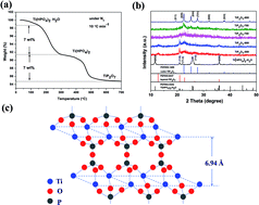 Graphical abstract: A comparative study on nanocrystalline layered and crystalline cubic TiP2O7 for rechargeable Li/Na/K alkali metal batteries