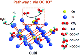 Graphical abstract: Copper-modulated bismuth nanocrystals alter the formate formation pathway to achieve highly selective CO2 electroreduction