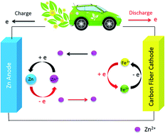 Graphical abstract: Zinc ferrum energy storage chemistries with high efficiency and long cycling life