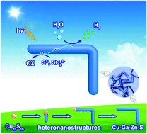 Graphical abstract: Non-injection synthesis of L-shaped wurtzite Cu–Ga–Zn–S alloyed nanorods and their advantageous application in photocatalytic hydrogen evolution