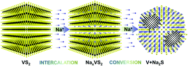Graphical abstract: Atomic insight into the structural transformation and anionic/cationic redox reactions of VS2 nanosheets in sodium-ion batteries