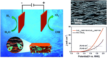Graphical abstract: 3D cellular CoS1.097/nitrogen doped graphene foam: a durable and self-supported bifunctional electrode for overall water splitting