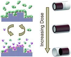 Graphical abstract: Sub-monolayer control of the growth of oxide films on mesoporous materials