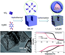 Graphical abstract: Vanadium oxide nanoparticles supported on cubic carbon nanoboxes as highly active catalyst precursors for hydrogen storage in MgH2