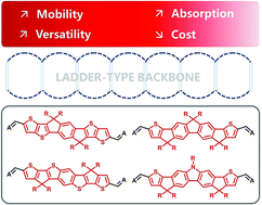Graphical abstract: Recent advances in electron acceptors with ladder-type backbone for organic solar cells