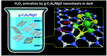 Graphical abstract: g-C3N4/MgO nanosheets: light-independent, metal-poisoning-free catalysts for the activation of hydrogen peroxide to degrade organics