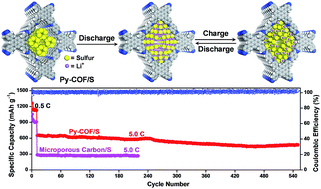 Graphical abstract: Impregnation of sulfur into a 2D pyrene-based covalent organic framework for high-rate lithium–sulfur batteries