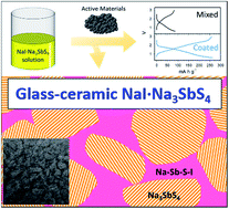 Graphical abstract: Solution-derived glass-ceramic NaI·Na3SbS4 superionic conductors for all-solid-state Na-ion batteries