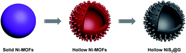 Graphical abstract: Metal–organic frameworks derived hollow NiS2 spheres encased in graphene layers for enhanced sodium-ion storage