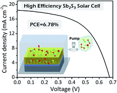 Graphical abstract: Vacuum assisted solution processing for highly efficient Sb2S3 solar cells